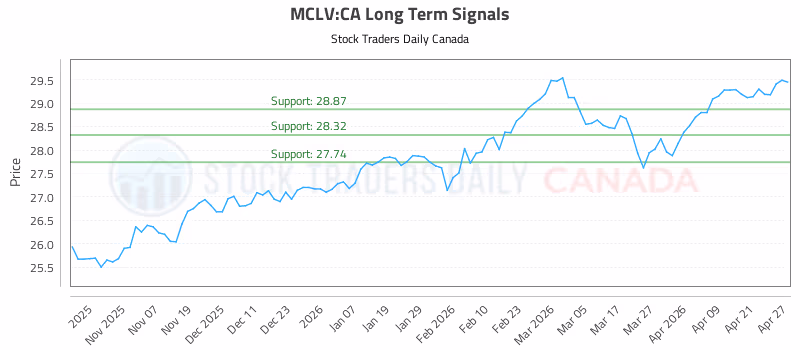 Stock Chart for MCLV:CA