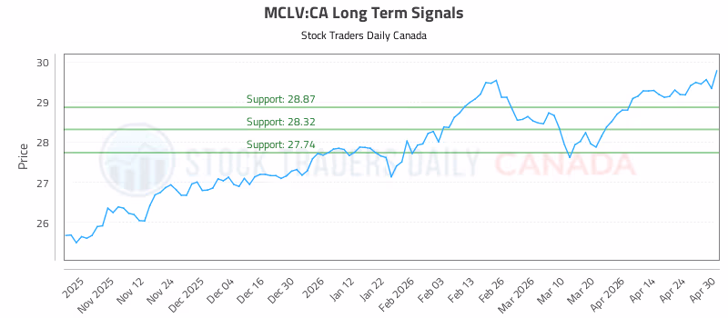 Stock Chart for MCLV:CA