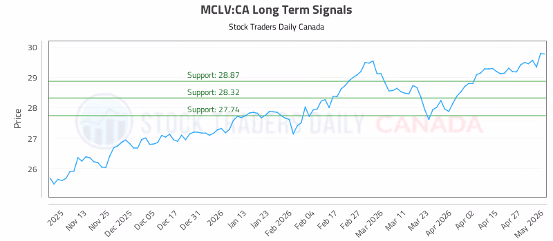 Stock Chart for MCLV:CA
