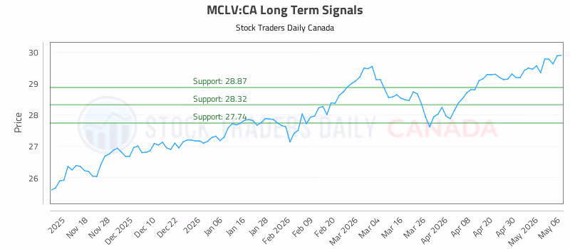 Stock Chart for MCLV:CA