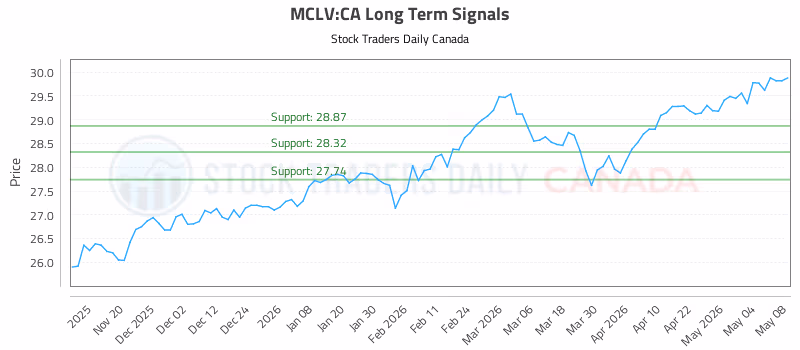 Stock Chart for MCLV:CA