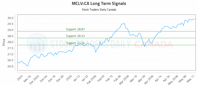 Stock Chart for MCLV:CA