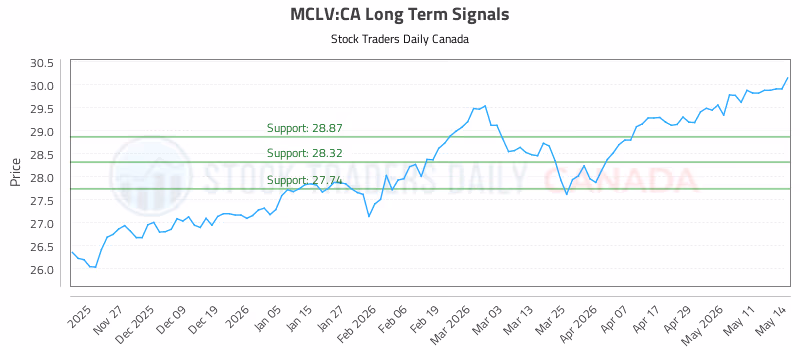 Stock Chart for MCLV:CA