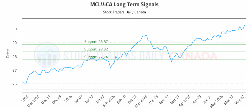 Stock Chart for MCLV:CA
