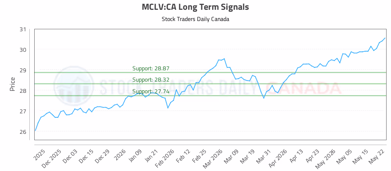 Stock Chart for MCLV:CA