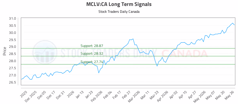 Stock Chart for MCLV:CA