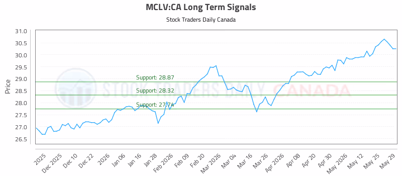 Stock Chart for MCLV:CA