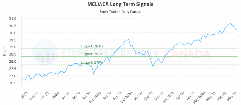Stock Chart for MCLV:CA