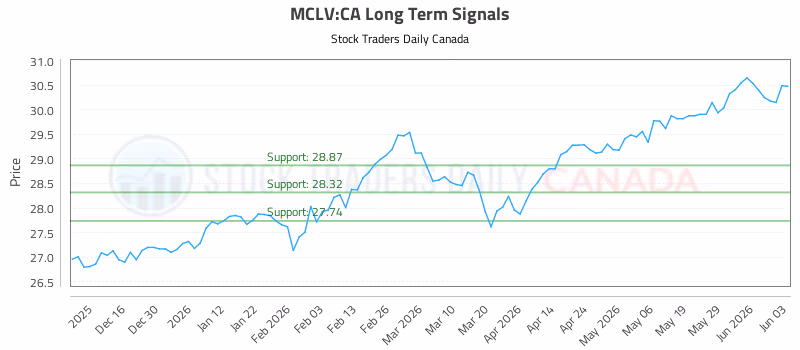 Stock Chart for MCLV:CA