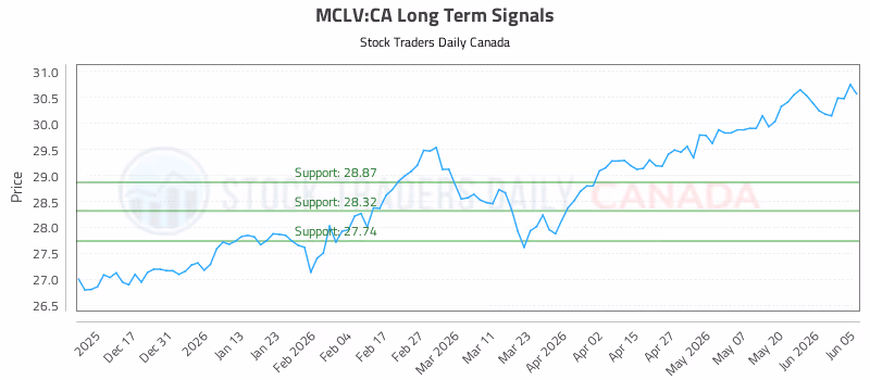 Stock Chart for MCLV:CA