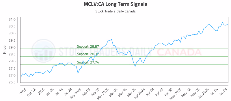 Stock Chart for MCLV:CA