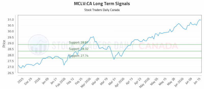 Stock Chart for MCLV:CA