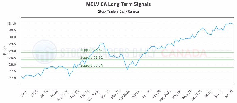 Stock Chart for MCLV:CA