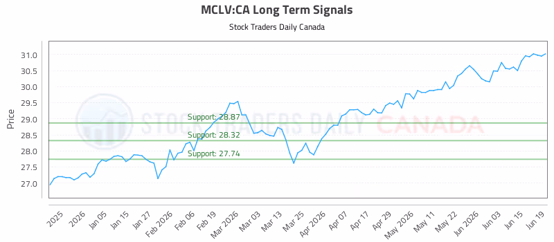 Stock Chart for MCLV:CA