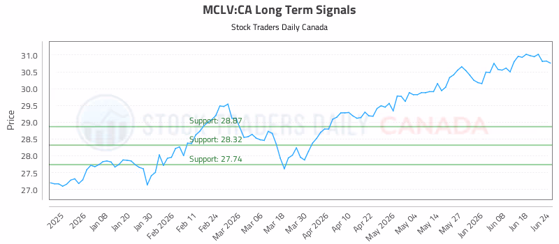 Stock Chart for MCLV:CA