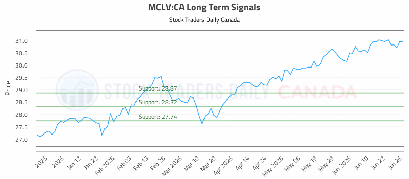 Stock Chart for MCLV:CA