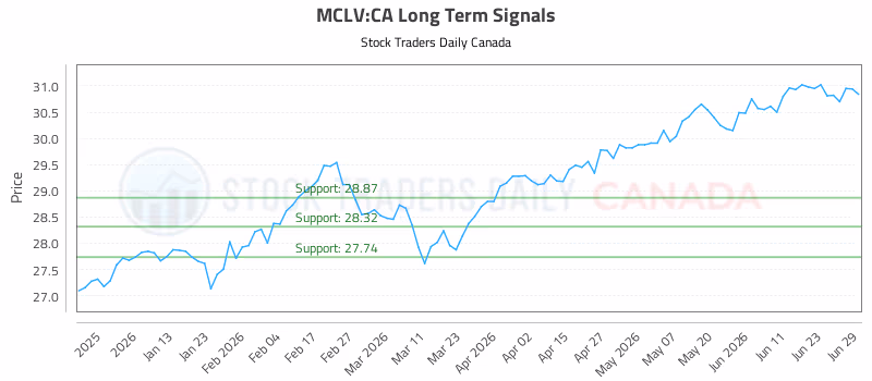 Stock Chart for MCLV:CA