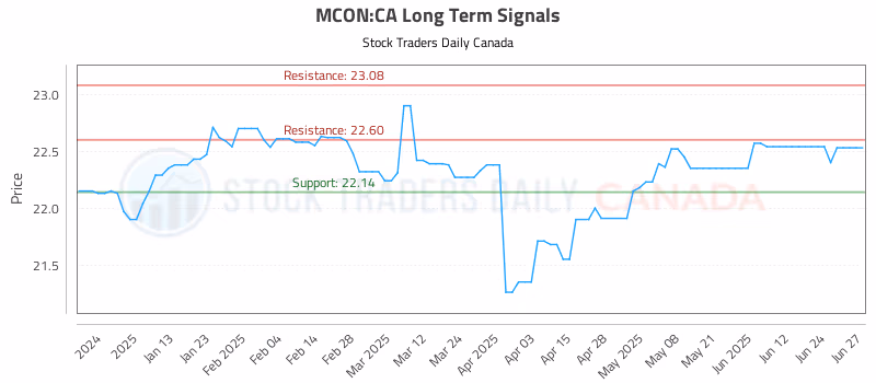 Stock Chart for MCON:CA