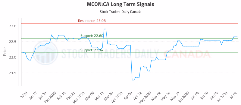 Stock Chart for MCON:CA