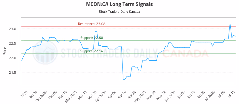 Stock Chart for MCON:CA