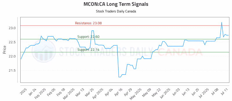 Stock Chart for MCON:CA