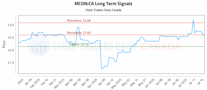 Stock Chart for MCON:CA