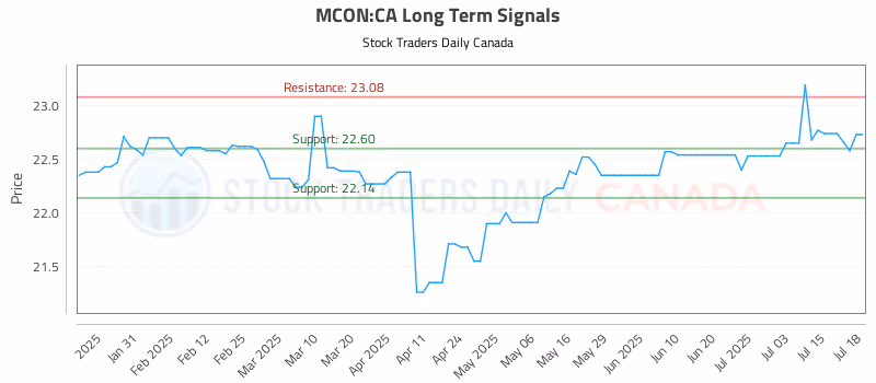 Stock Chart for MCON:CA