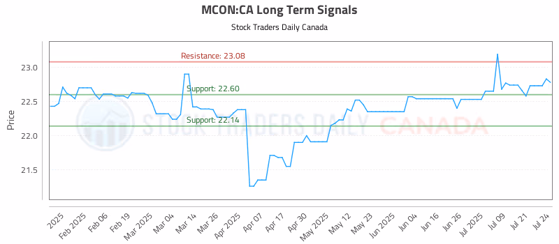 Stock Chart for MCON:CA