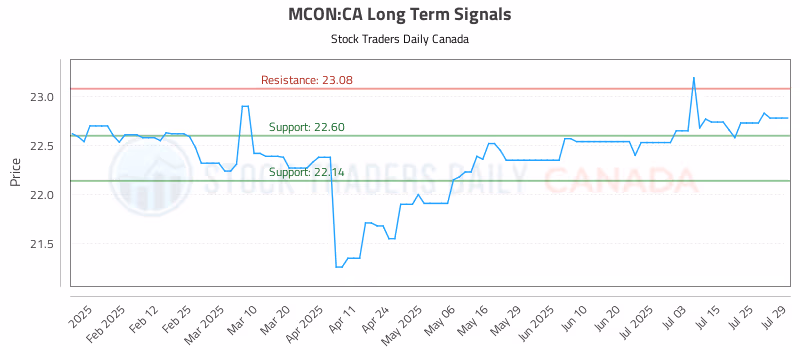 Stock Chart for MCON:CA