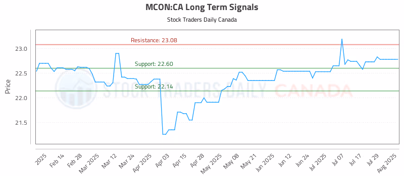 Stock Chart for MCON:CA