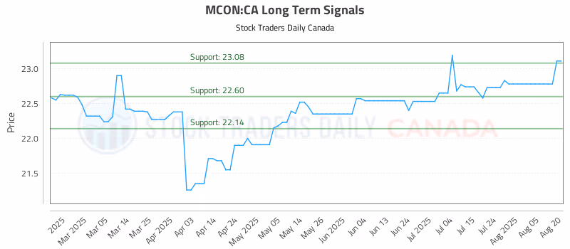 Stock Chart for MCON:CA