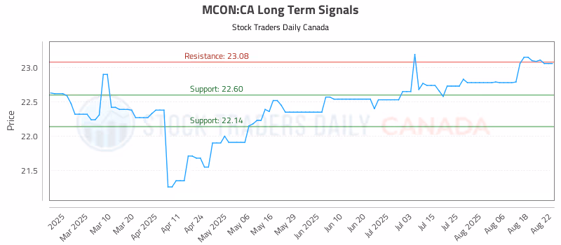 Stock Chart for MCON:CA