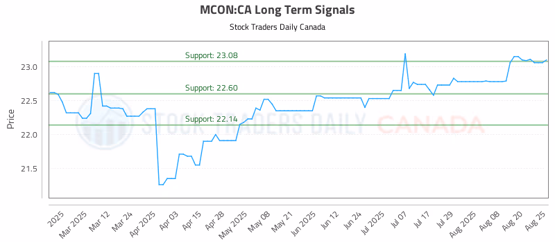 Stock Chart for MCON:CA