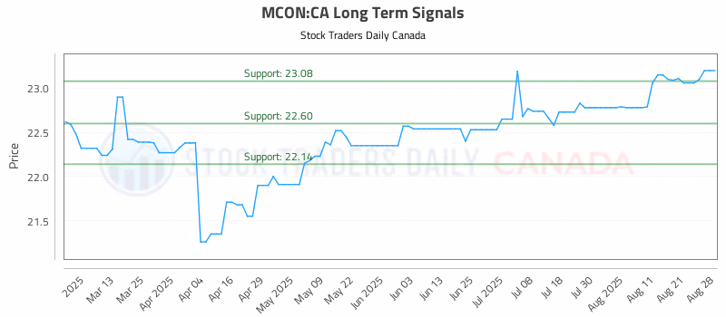 Stock Chart for MCON:CA