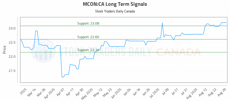 Stock Chart for MCON:CA