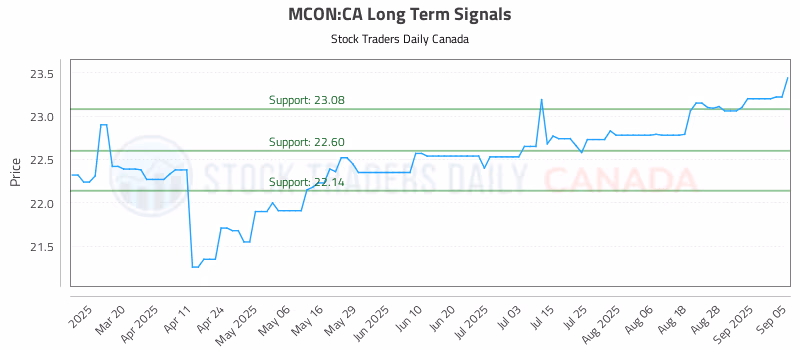 Stock Chart for MCON:CA