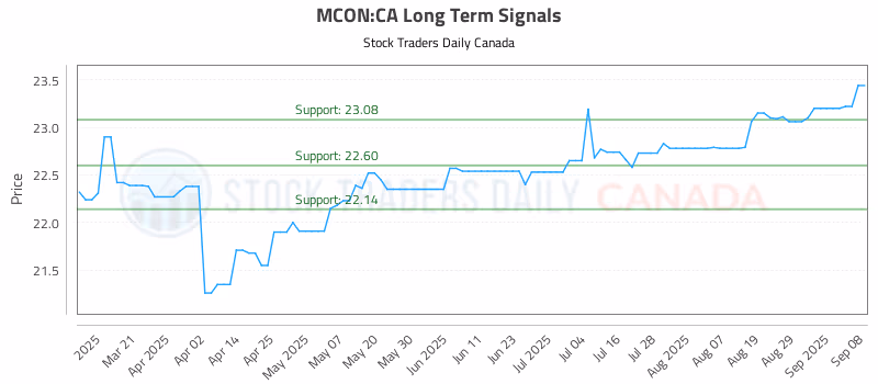 Stock Chart for MCON:CA