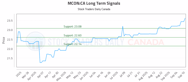 Stock Chart for MCON:CA