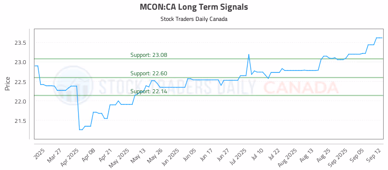 Stock Chart for MCON:CA