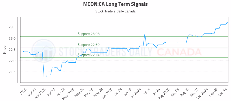 Stock Chart for MCON:CA