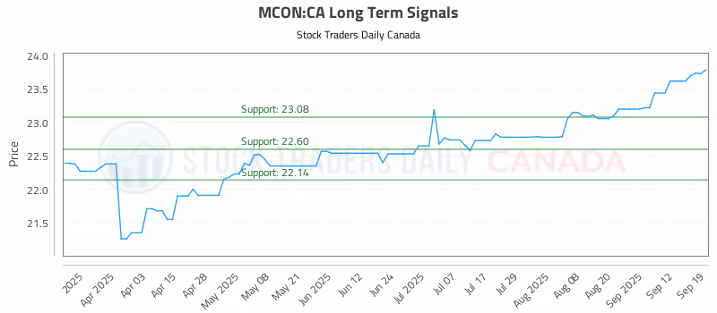 Stock Chart for MCON:CA