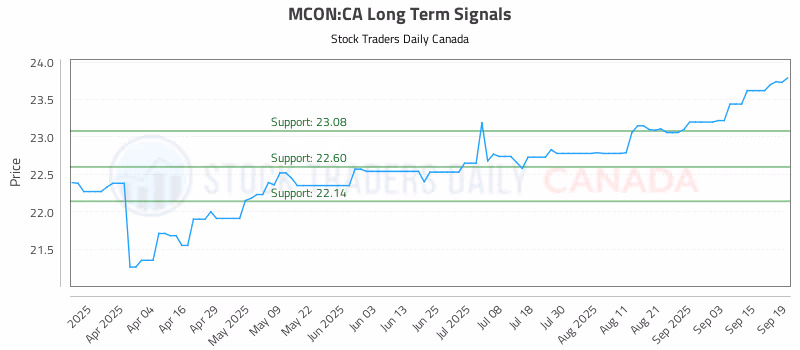 Stock Chart for MCON:CA