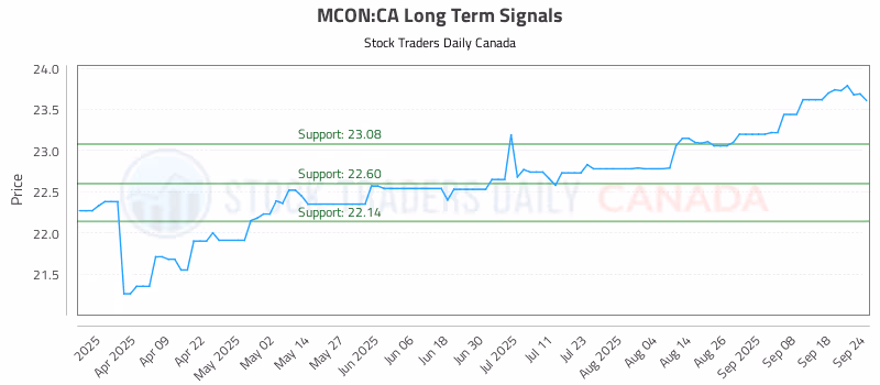 Stock Chart for MCON:CA