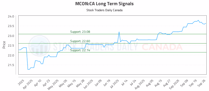 Stock Chart for MCON:CA