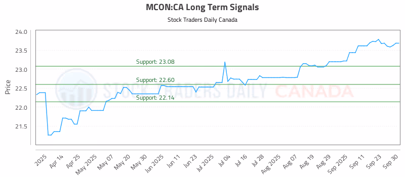Stock Chart for MCON:CA