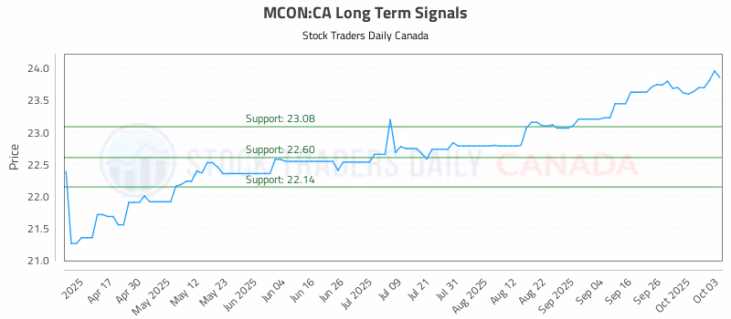 Stock Chart for MCON:CA