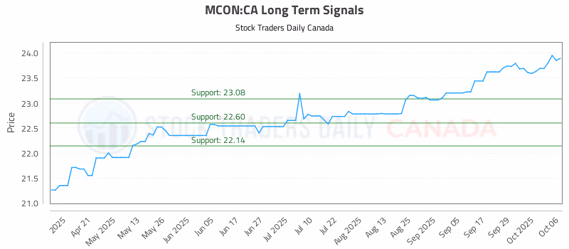 Stock Chart for MCON:CA