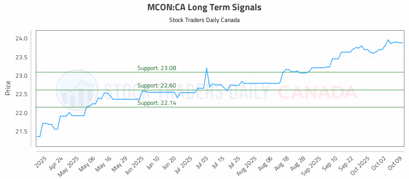 Stock Chart for MCON:CA