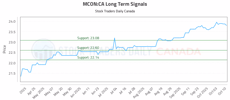Stock Chart for MCON:CA