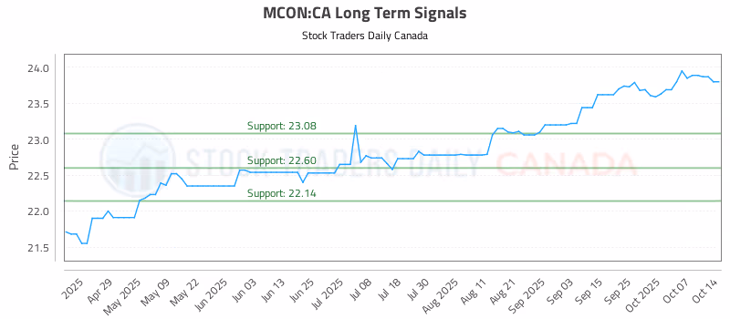 Stock Chart for MCON:CA